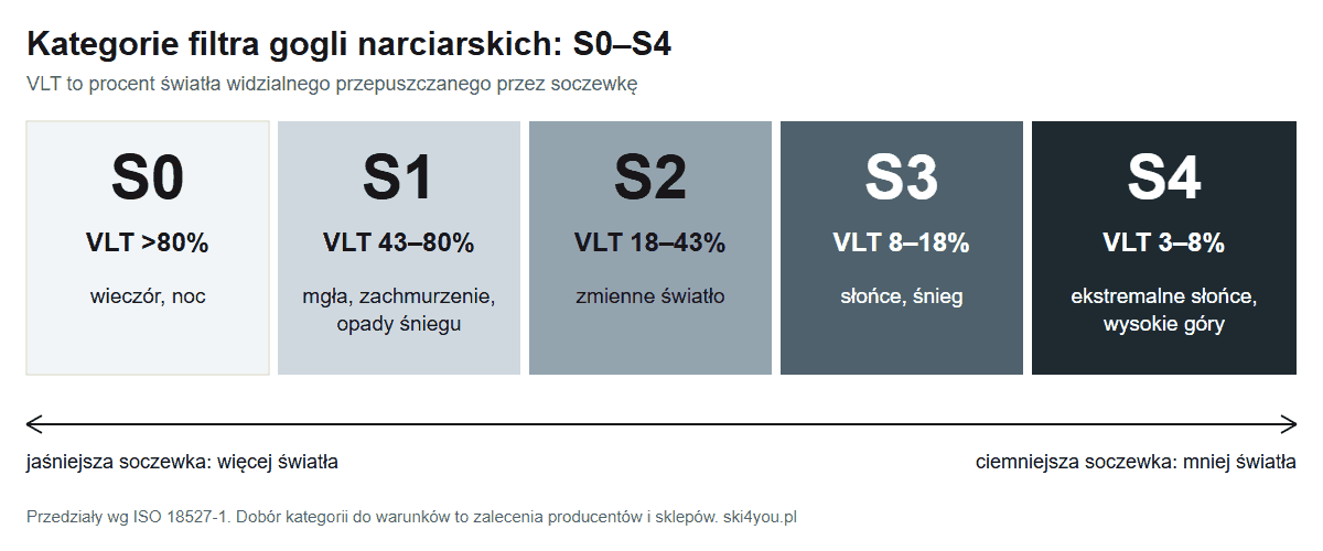 Skala S0–S4: przedziały VLT od powyżej 80% do 3–8% i pasujące warunki na stoku